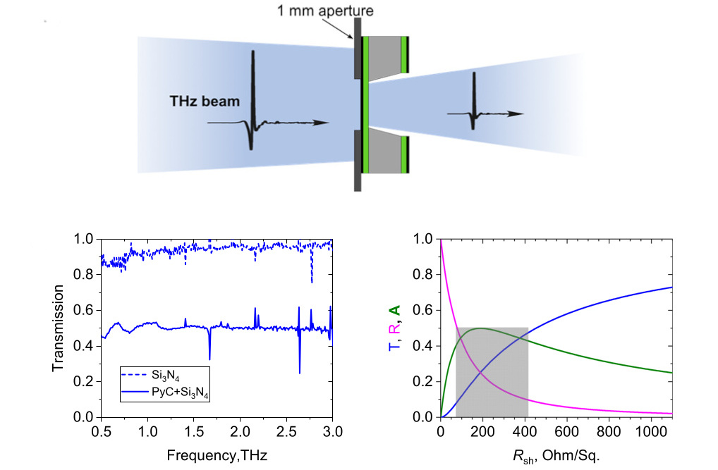 Research on nanometer-thin pyrolyzed-carbon ﬁlm on silicon nitride membrane is published